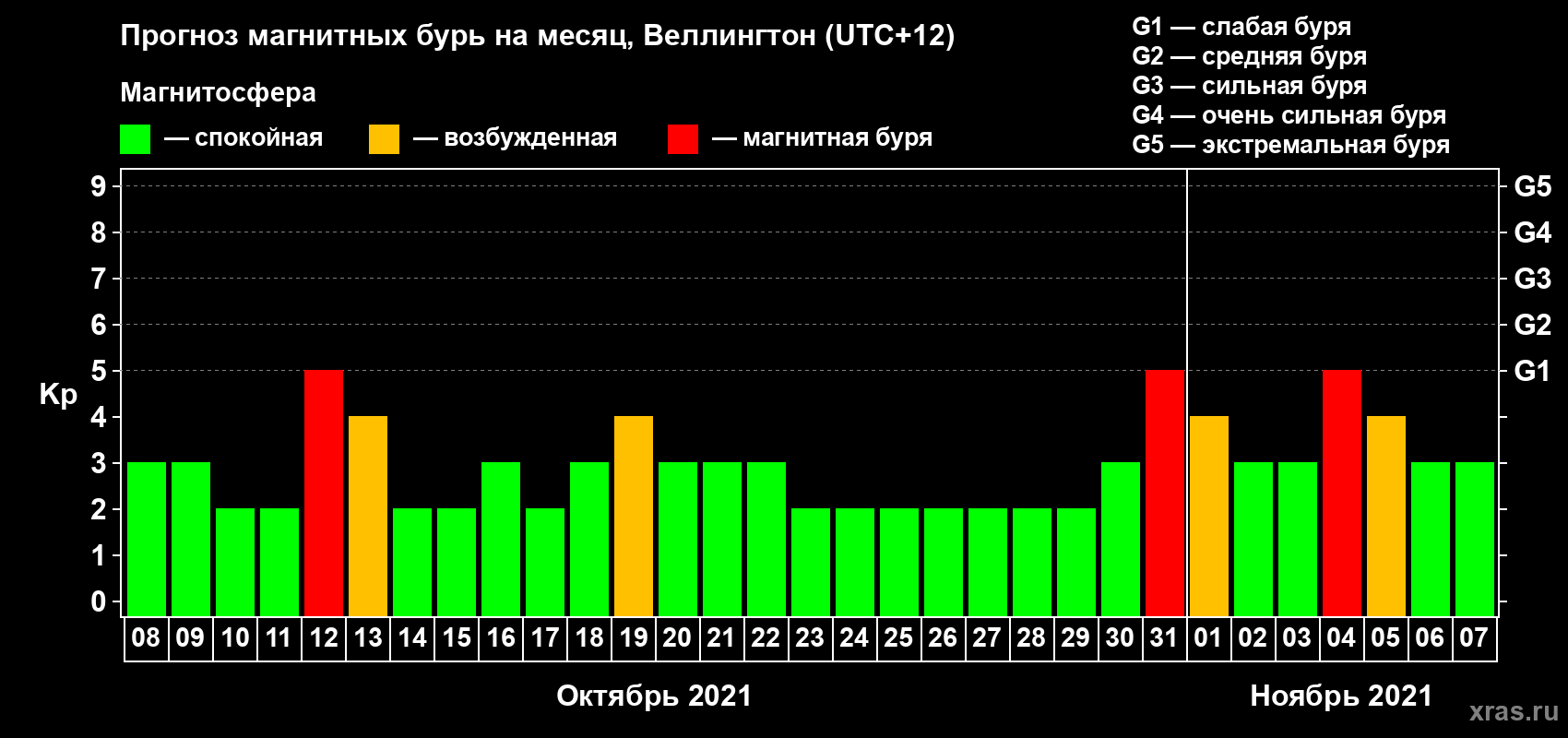 Прогноз максимального суточного геомагнитного индекса Kp на <b>1 месяц</b> (31 день) <b>с 08 октября по 07 ноября 2021 г</b>