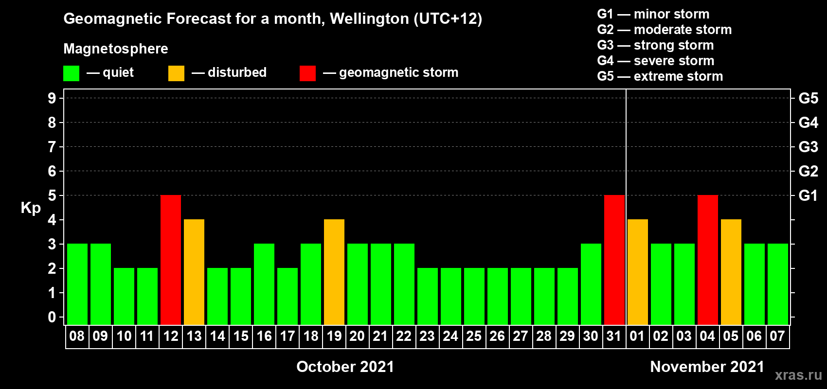 Forecast of the daily maximal value of geomagnetic index Kp for <b>1 month</b> (31 days) <b>from Oct 08, 2021 to Nov 07, 2021</b>
