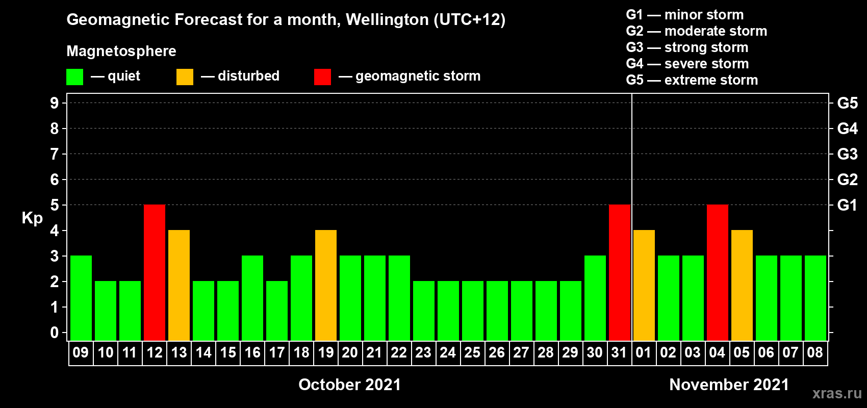 Forecast of the daily maximal value of geomagnetic index Kp for <b>1 month</b> (31 days) <b>from Oct 09, 2021 to Nov 08, 2021</b>
