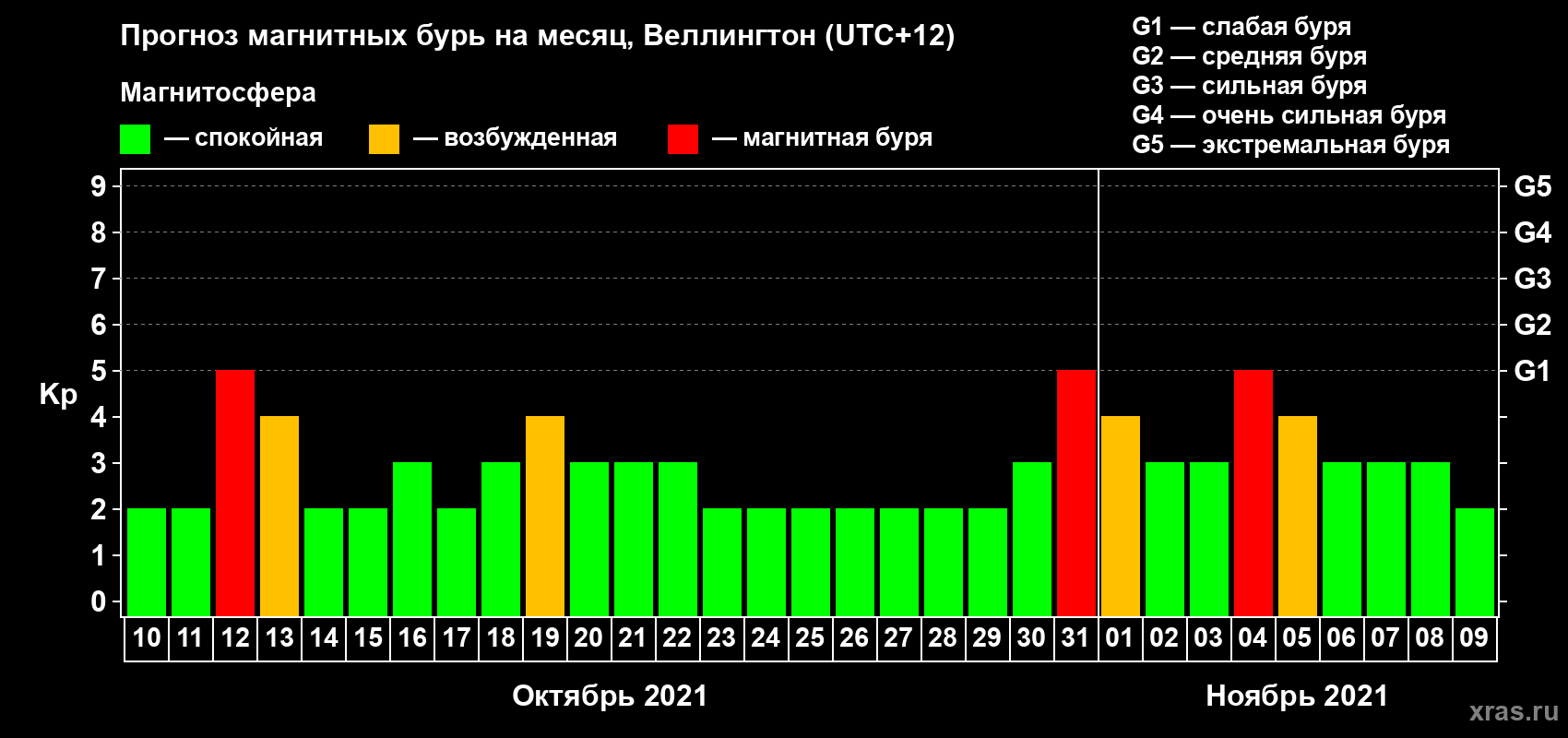 Прогноз максимального суточного геомагнитного индекса Kp на <b>1 месяц</b> (31 день) <b>с 10 октября по 09 ноября 2021 г</b>
