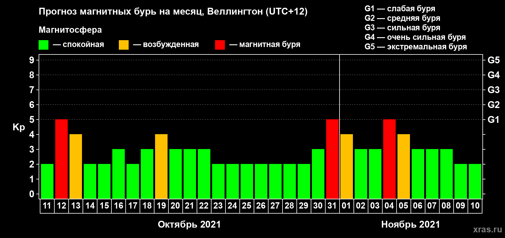 Прогноз максимального суточного геомагнитного индекса Kp на <b>1 месяц</b> (31 день) <b>с 11 октября по 10 ноября 2021 г</b>