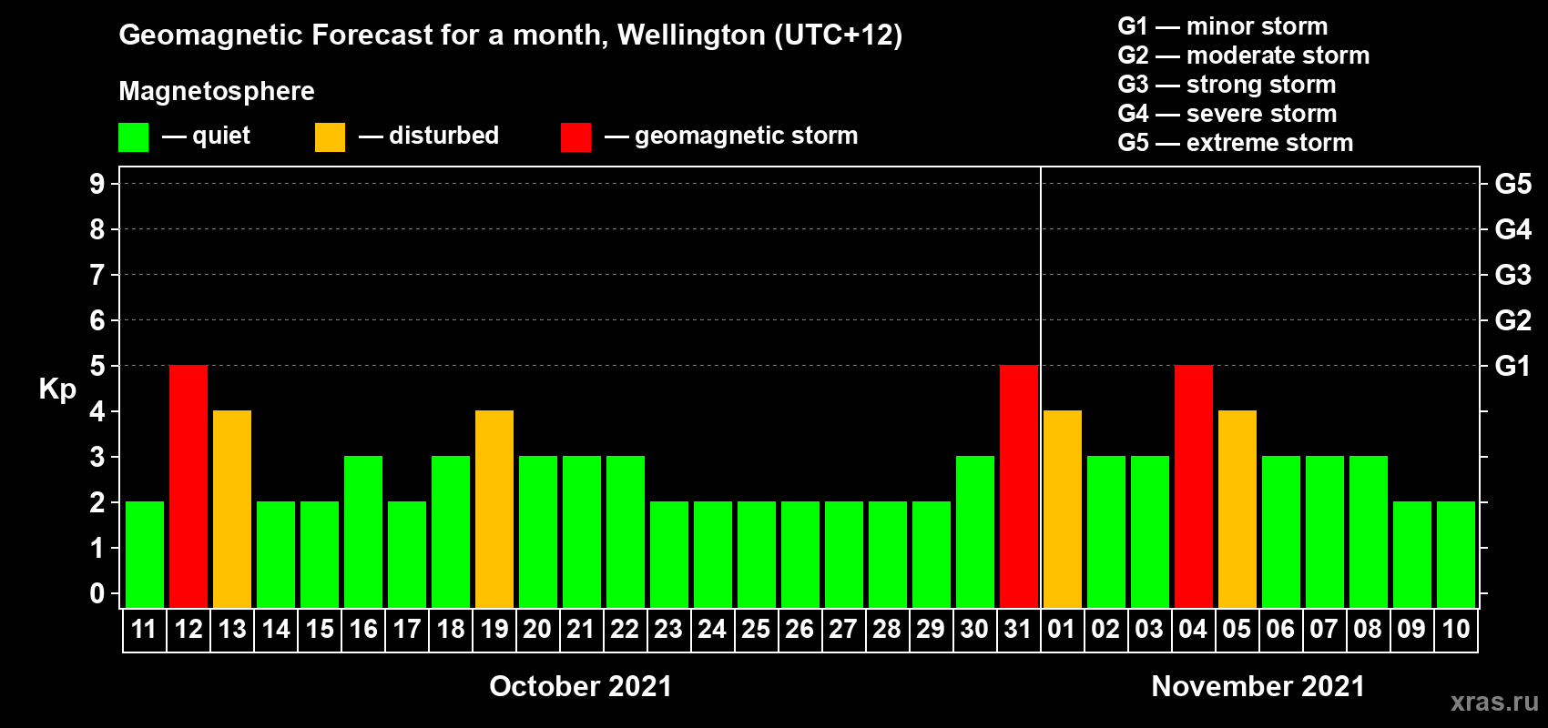 Forecast of the daily maximal value of geomagnetic index Kp for <b>1 month</b> (31 days) <b>from Oct 11, 2021 to Nov 10, 2021</b>