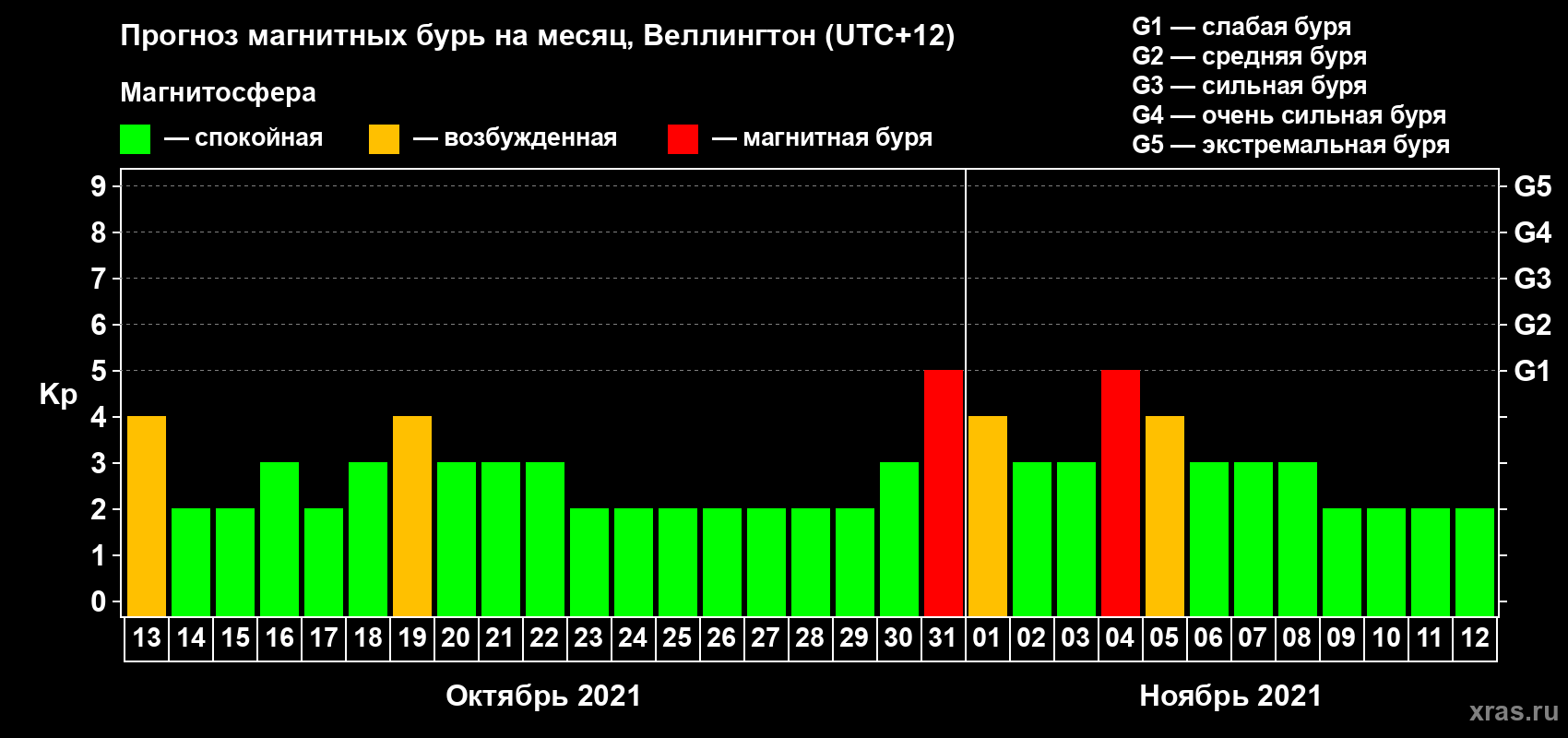 Прогноз максимального суточного геомагнитного индекса Kp на <b>1 месяц</b> (31 день) <b>с 13 октября по 12 ноября 2021 г</b>