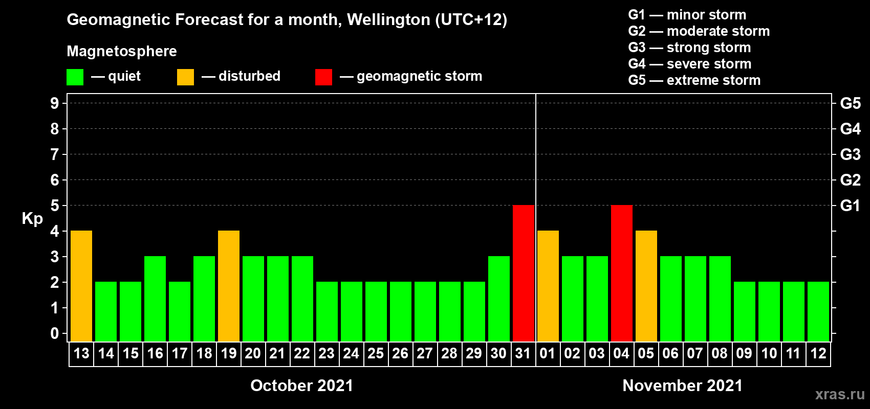 Forecast of the daily maximal value of geomagnetic index Kp for <b>1 month</b> (31 days) <b>from Oct 13, 2021 to Nov 12, 2021</b>
