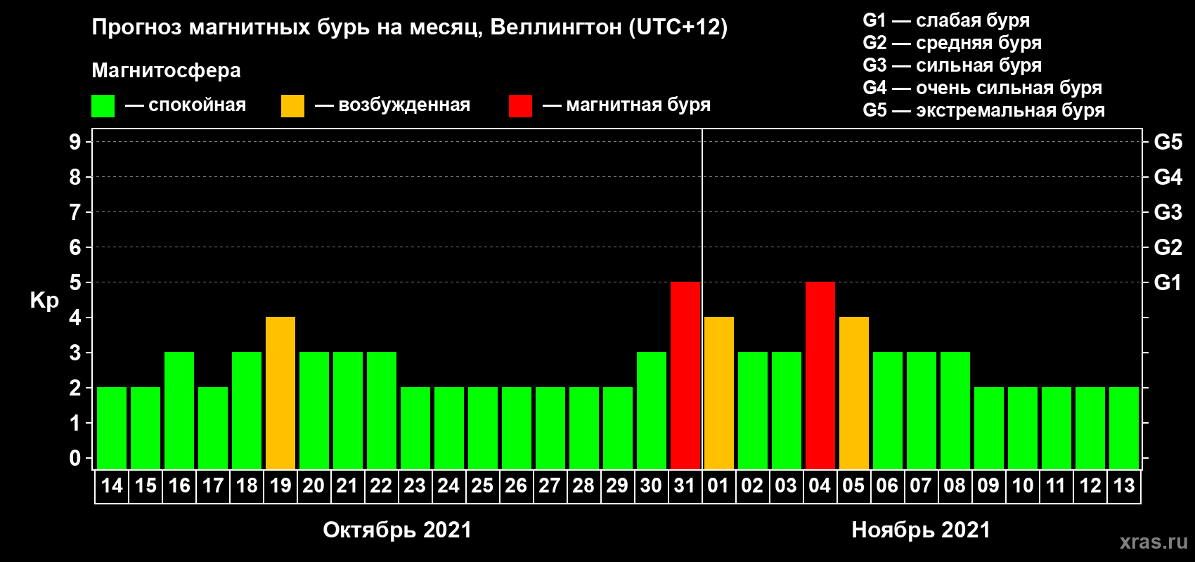 Прогноз максимального суточного геомагнитного индекса Kp на <b>1 месяц</b> (31 день) <b>с 14 октября по 13 ноября 2021 г</b>