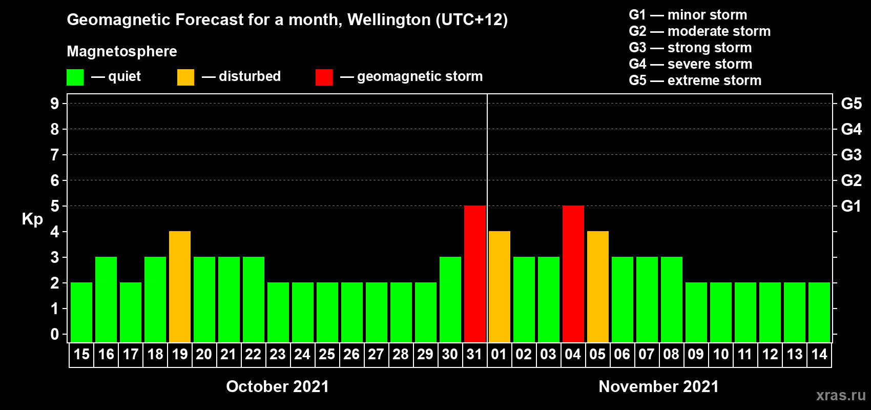 Forecast of the daily maximal value of geomagnetic index Kp for <b>1 month</b> (31 days) <b>from Oct 15, 2021 to Nov 14, 2021</b>