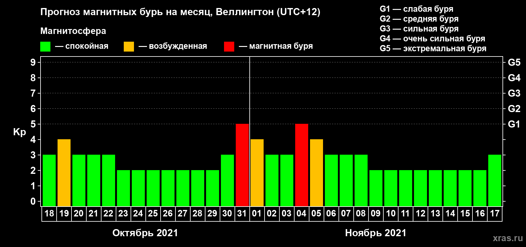Прогноз максимального суточного геомагнитного индекса Kp на <b>1 месяц</b> (31 день) <b>с 18 октября по 17 ноября 2021 г</b>