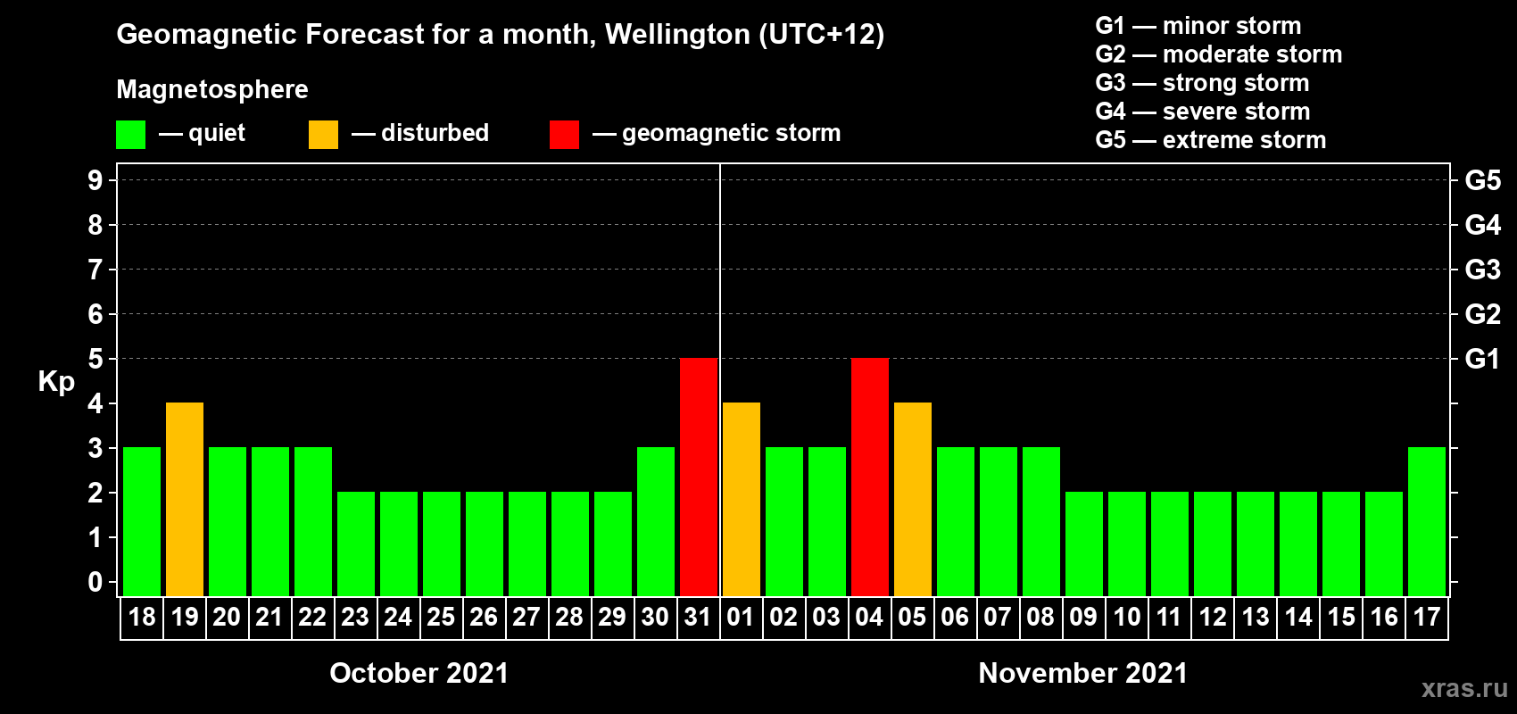 Forecast of the daily maximal value of geomagnetic index Kp for <b>1 month</b> (31 days) <b>from Oct 18, 2021 to Nov 17, 2021</b>