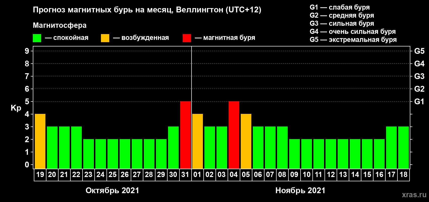 Прогноз максимального суточного геомагнитного индекса Kp на <b>1 месяц</b> (31 день) <b>с 19 октября по 18 ноября 2021 г</b>