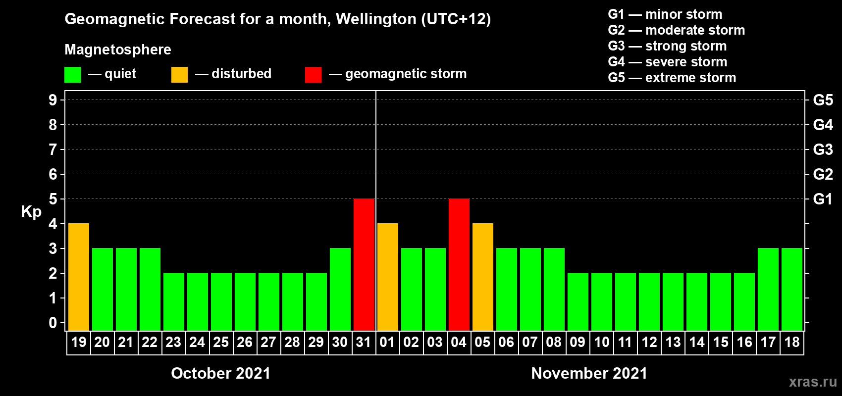 Forecast of the daily maximal value of geomagnetic index Kp for <b>1 month</b> (31 days) <b>from Oct 19, 2021 to Nov 18, 2021</b>