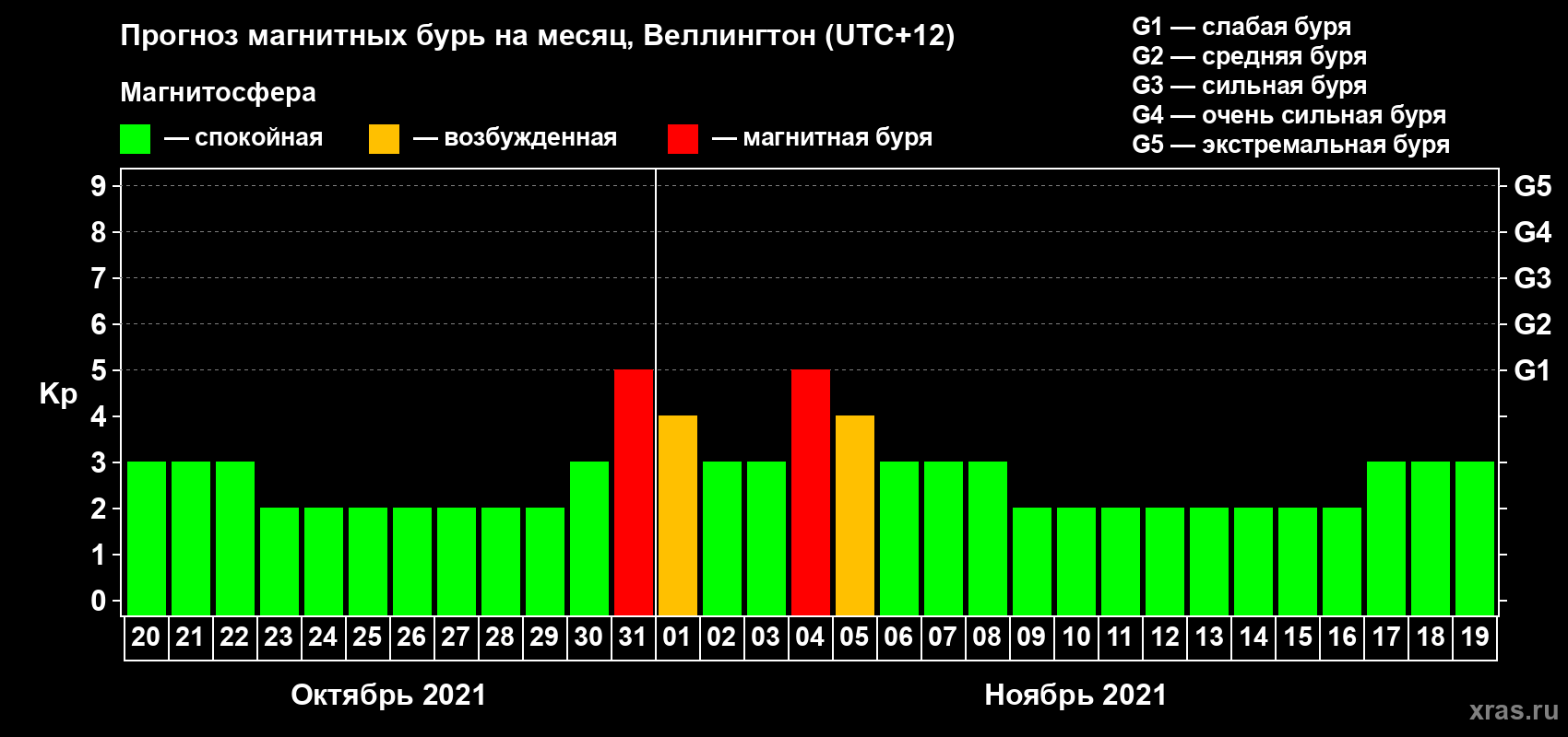 Прогноз максимального суточного геомагнитного индекса Kp на <b>1 месяц</b> (31 день) <b>с 20 октября по 19 ноября 2021 г</b>