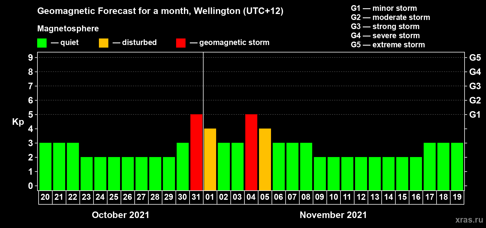 Forecast of the daily maximal value of geomagnetic index Kp for <b>1 month</b> (31 days) <b>from Oct 20, 2021 to Nov 19, 2021</b>