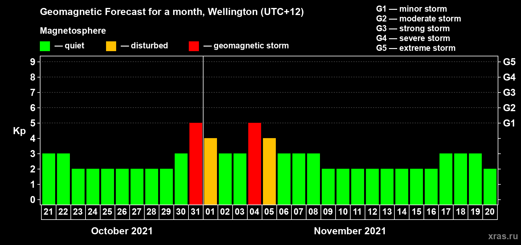 Forecast of the daily maximal value of geomagnetic index Kp for <b>1 month</b> (31 days) <b>from Oct 21, 2021 to Nov 20, 2021</b>