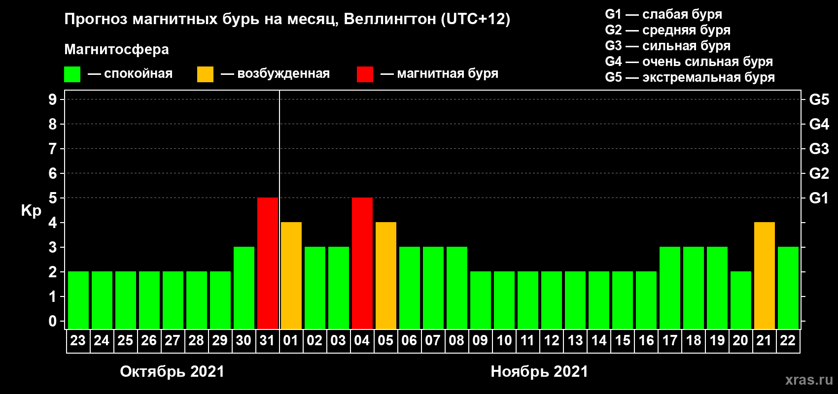 Прогноз максимального суточного геомагнитного индекса Kp на <b>1 месяц</b> (31 день) <b>с 23 октября по 22 ноября 2021 г</b>