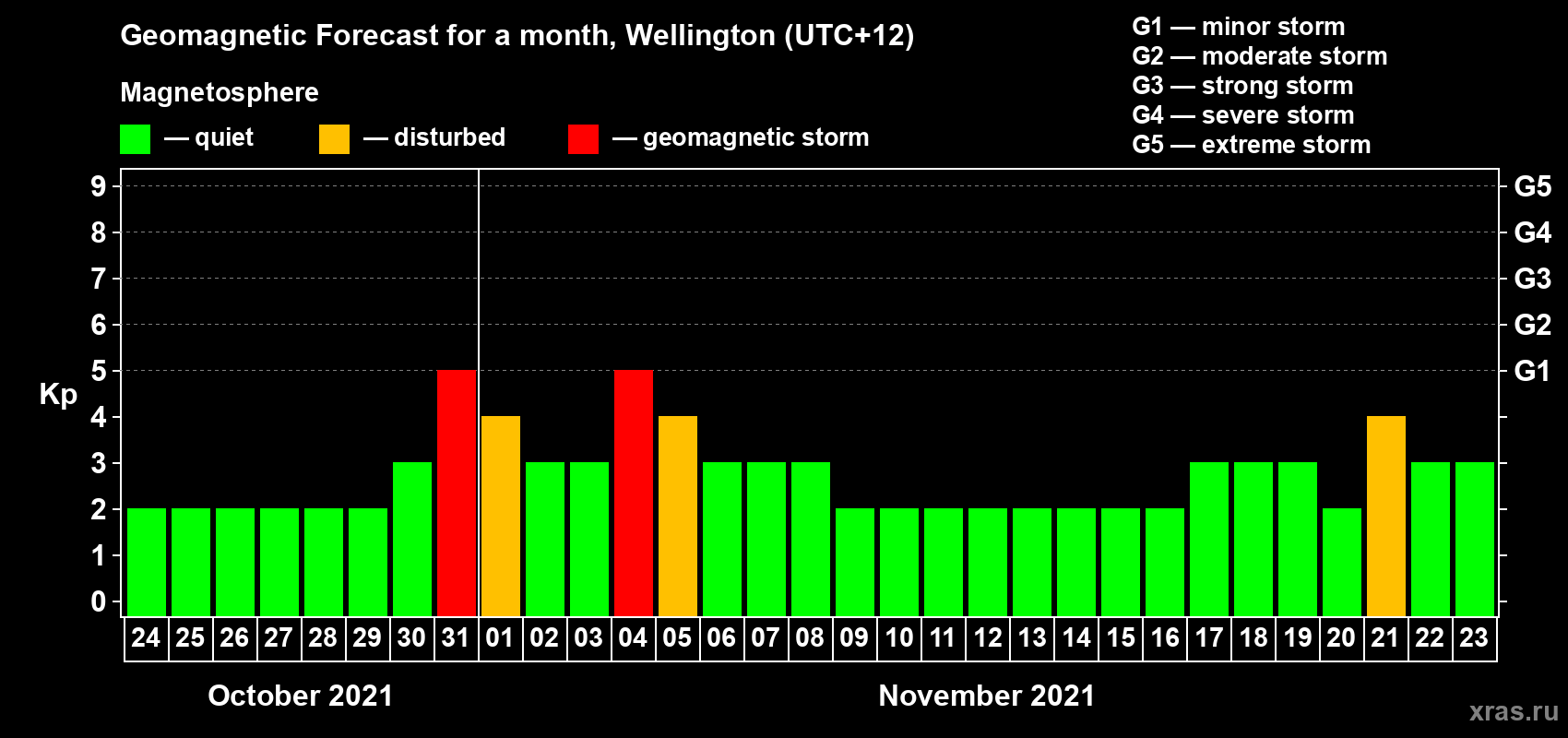Forecast of the daily maximal value of geomagnetic index Kp for <b>1 month</b> (31 days) <b>from Oct 24, 2021 to Nov 23, 2021</b>