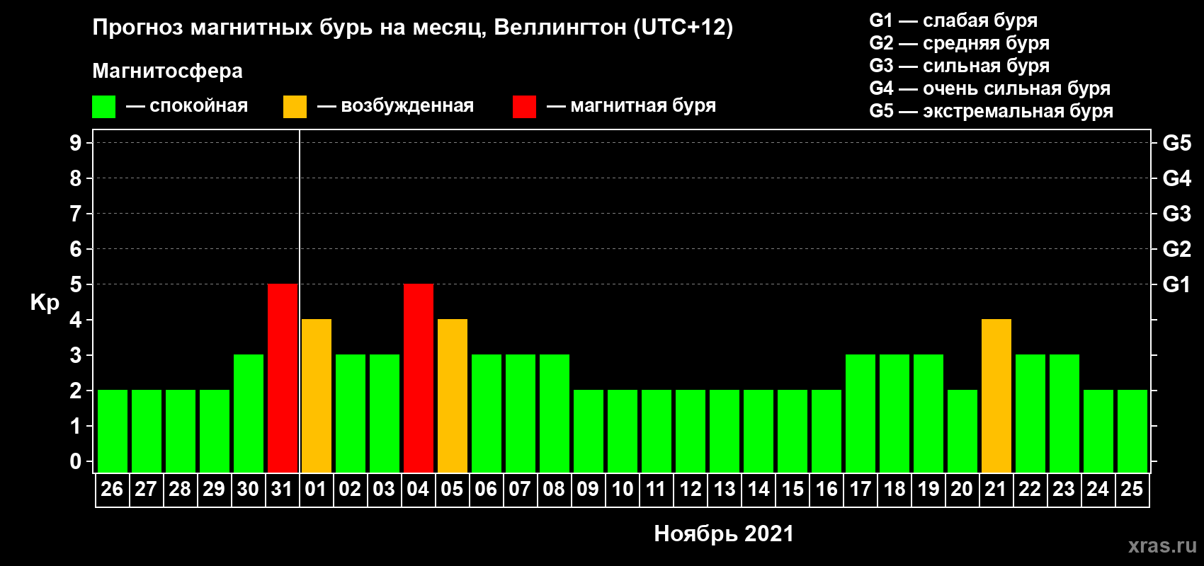 Прогноз максимального суточного геомагнитного индекса Kp на <b>1 месяц</b> (31 день) <b>с 26 октября по 25 ноября 2021 г</b>