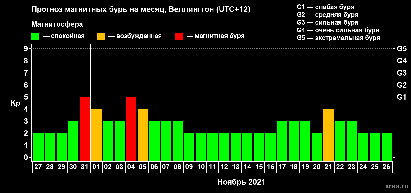 Прогноз максимального суточного геомагнитного индекса Kp на <b>1 месяц</b> (31 день) <b>с 27 октября по 26 ноября 2021 г</b>