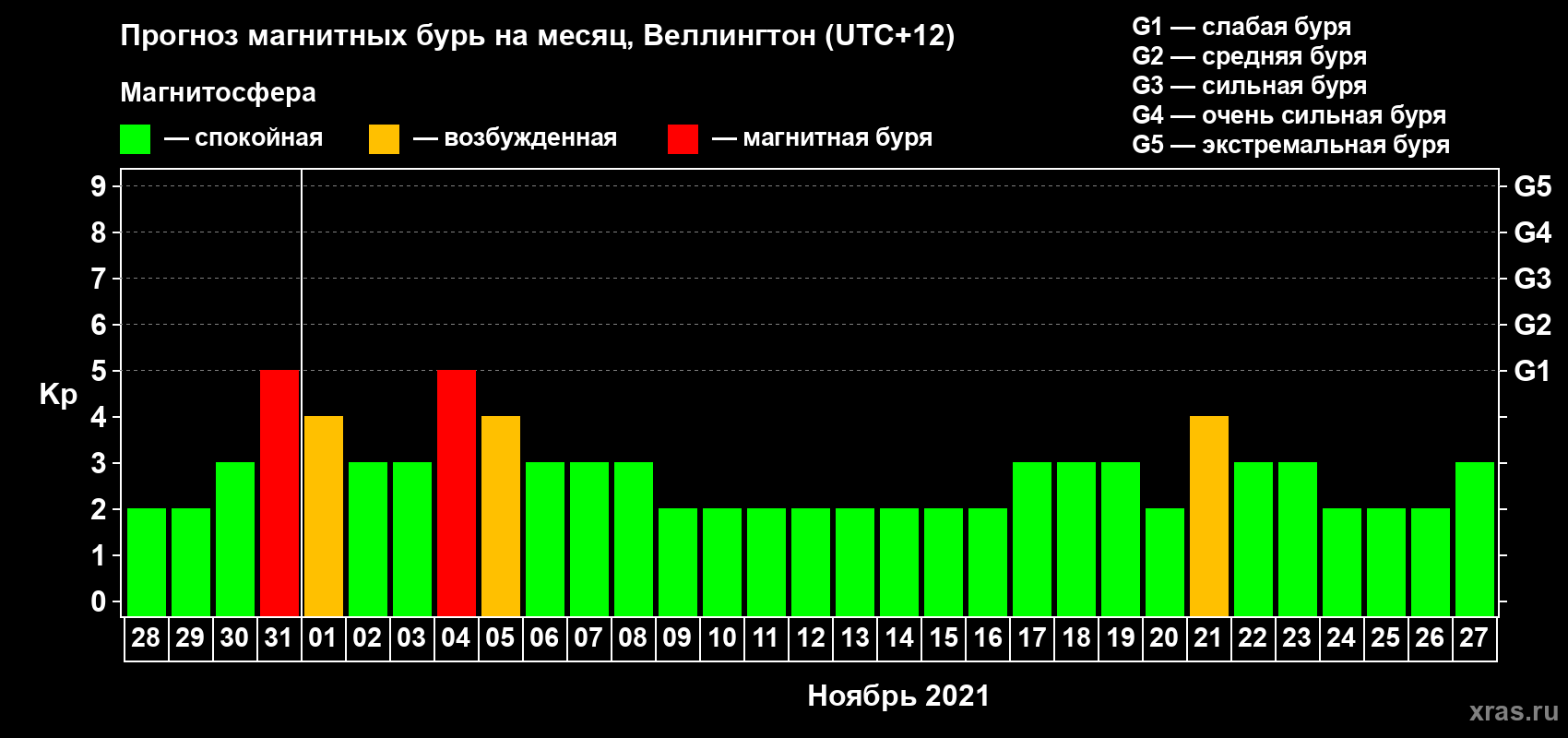 Прогноз максимального суточного геомагнитного индекса Kp на <b>1 месяц</b> (31 день) <b>с 28 октября по 27 ноября 2021 г</b>