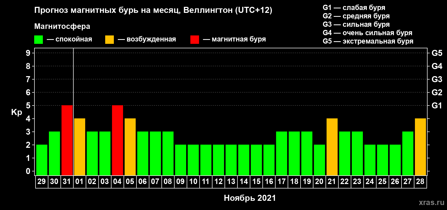 Прогноз максимального суточного геомагнитного индекса Kp на <b>1 месяц</b> (31 день) <b>с 29 октября по 28 ноября 2021 г</b>