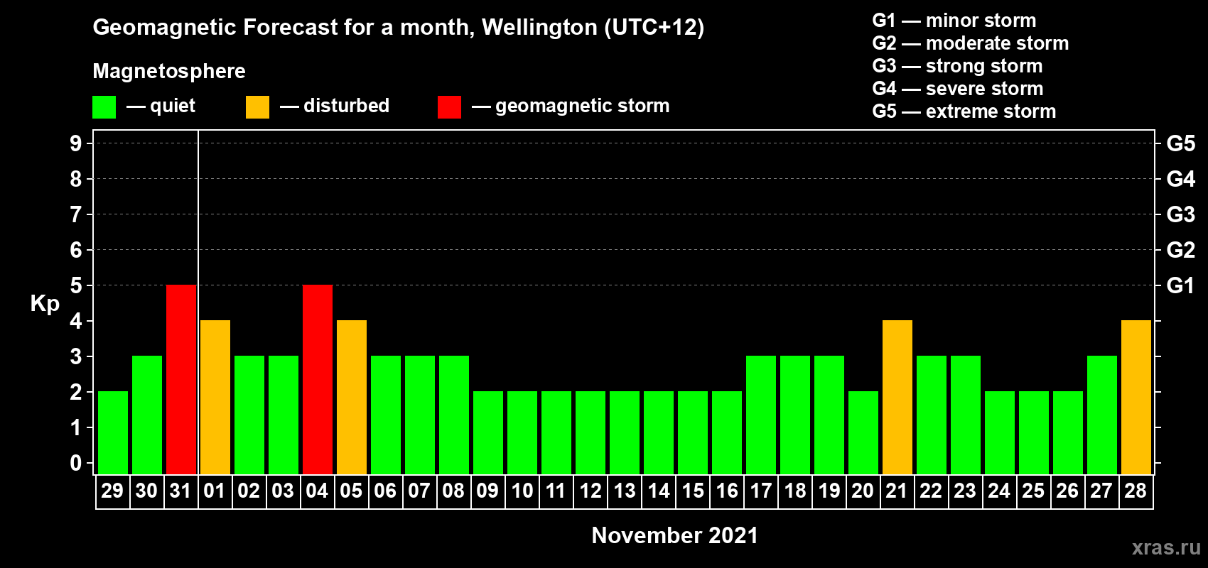Forecast of the daily maximal value of geomagnetic index Kp for <b>1 month</b> (31 days) <b>from Oct 29, 2021 to Nov 28, 2021</b>