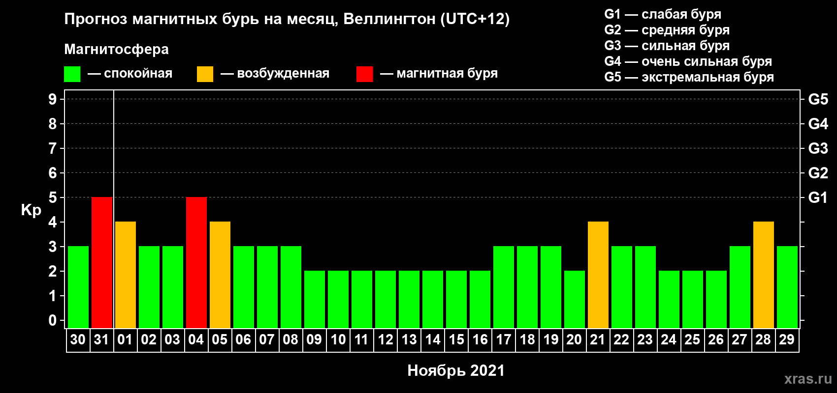 Прогноз максимального суточного геомагнитного индекса Kp на <b>1 месяц</b> (31 день) <b>с 30 октября по 29 ноября 2021 г</b>