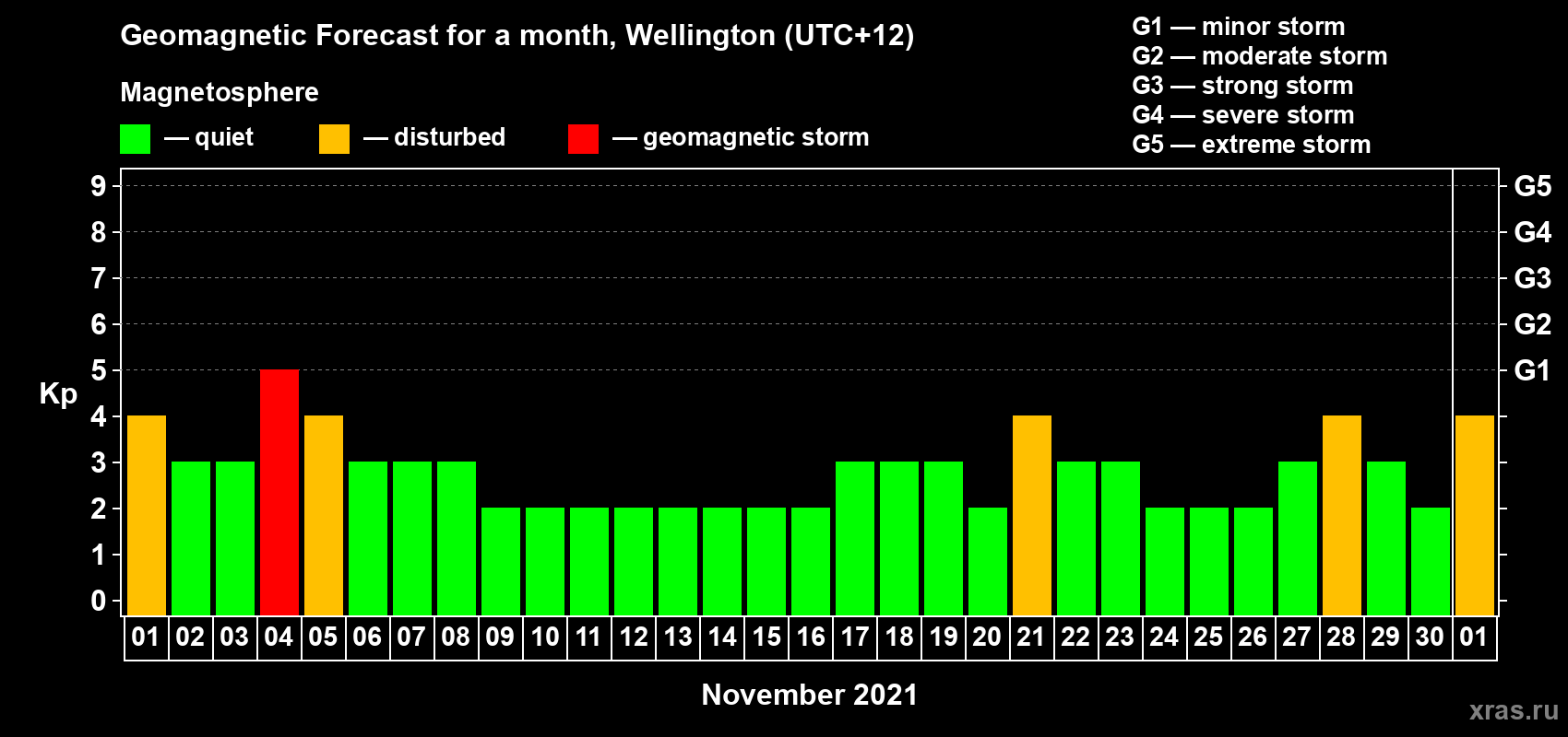 Forecast of the daily maximal value of geomagnetic index Kp for <b>1 month</b> (31 days) <b>from Nov 01, 2021 to Dec 01, 2021</b>
