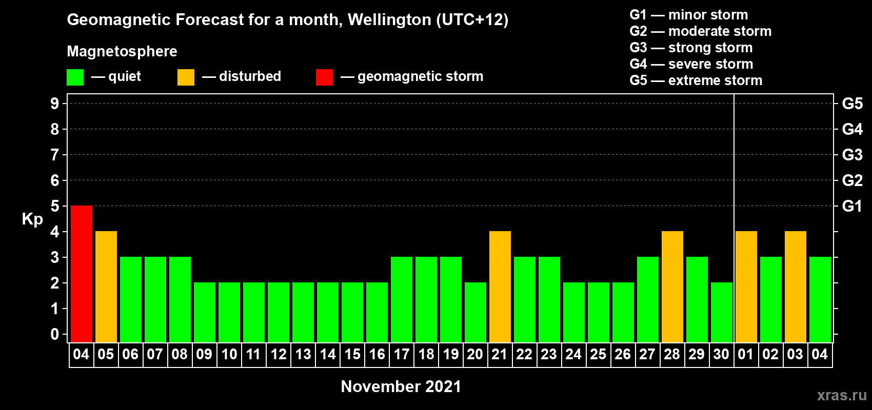 Forecast of the daily maximal value of geomagnetic index Kp for <b>1 month</b> (31 days) <b>from Nov 04, 2021 to Dec 04, 2021</b>