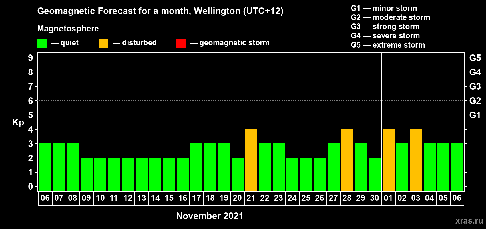 Forecast of the daily maximal value of geomagnetic index Kp for <b>1 month</b> (31 days) <b>from Nov 06, 2021 to Dec 06, 2021</b>