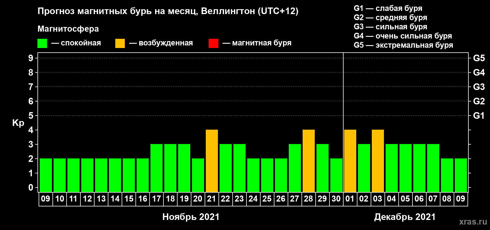 Прогноз максимального суточного геомагнитного индекса Kp на <b>1 месяц</b> (31 день) <b>с 09 ноября по 09 декабря 2021 г</b>