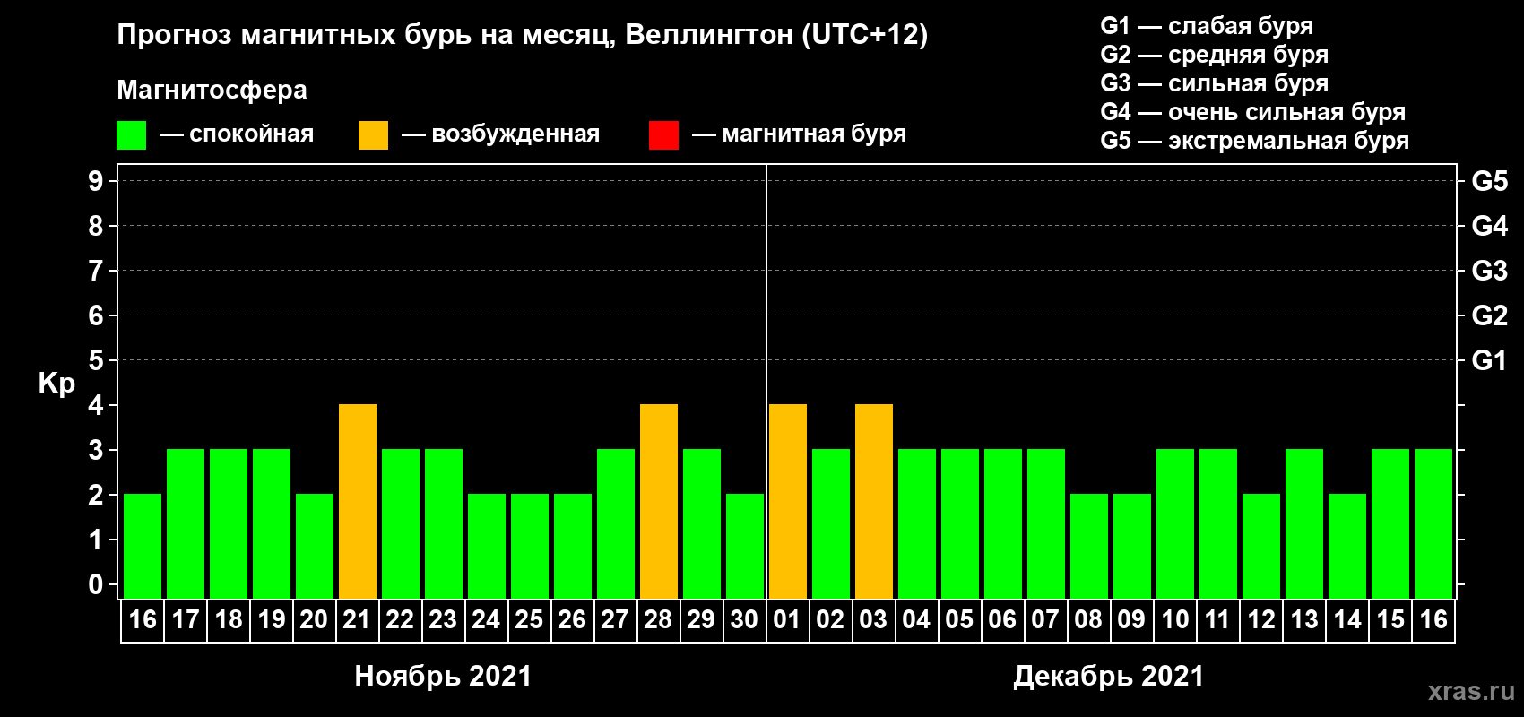 Прогноз максимального суточного геомагнитного индекса Kp на <b>1 месяц</b> (31 день) <b>с 16 ноября по 16 декабря 2021 г</b>