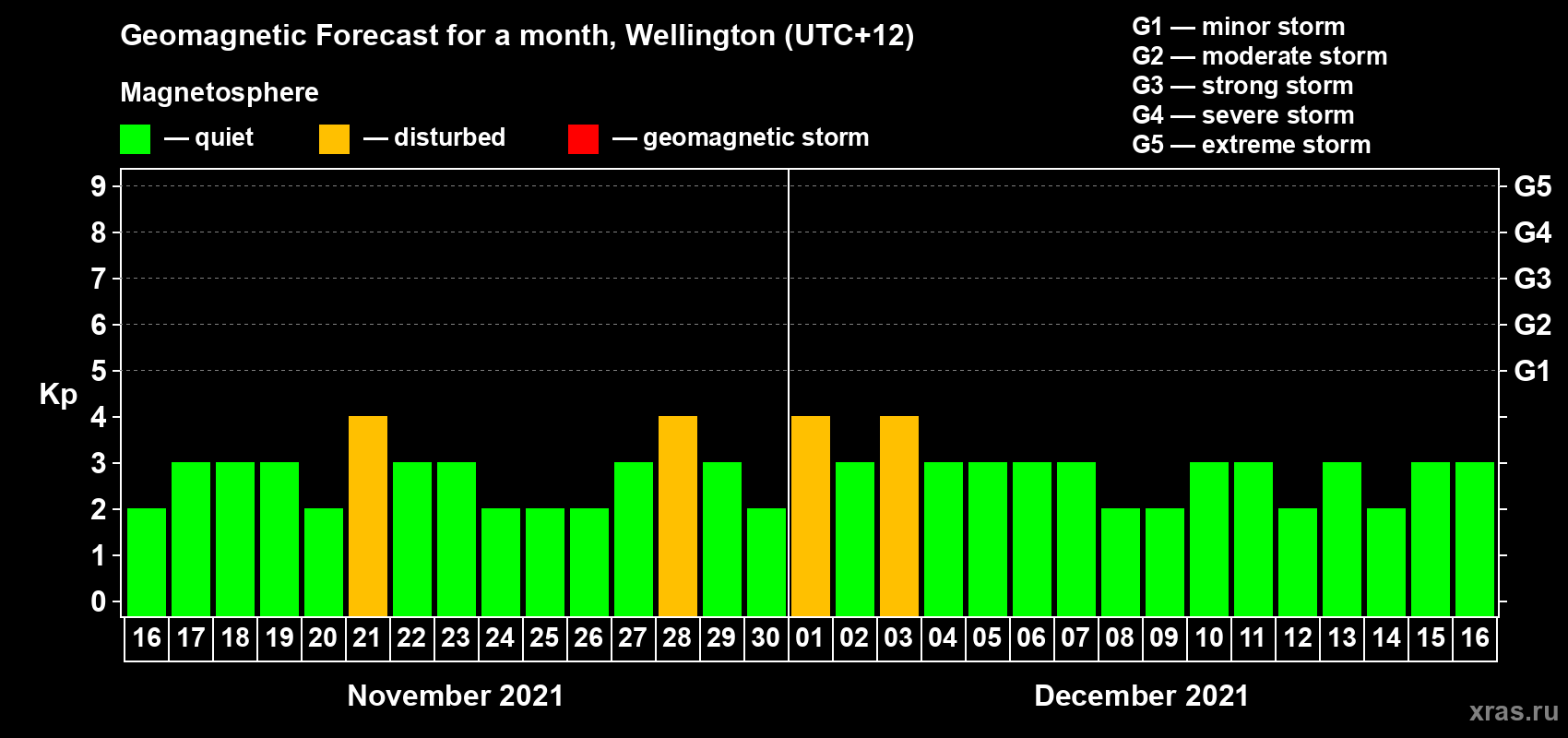Forecast of the daily maximal value of geomagnetic index Kp for <b>1 month</b> (31 days) <b>from Nov 16, 2021 to Dec 16, 2021</b>
