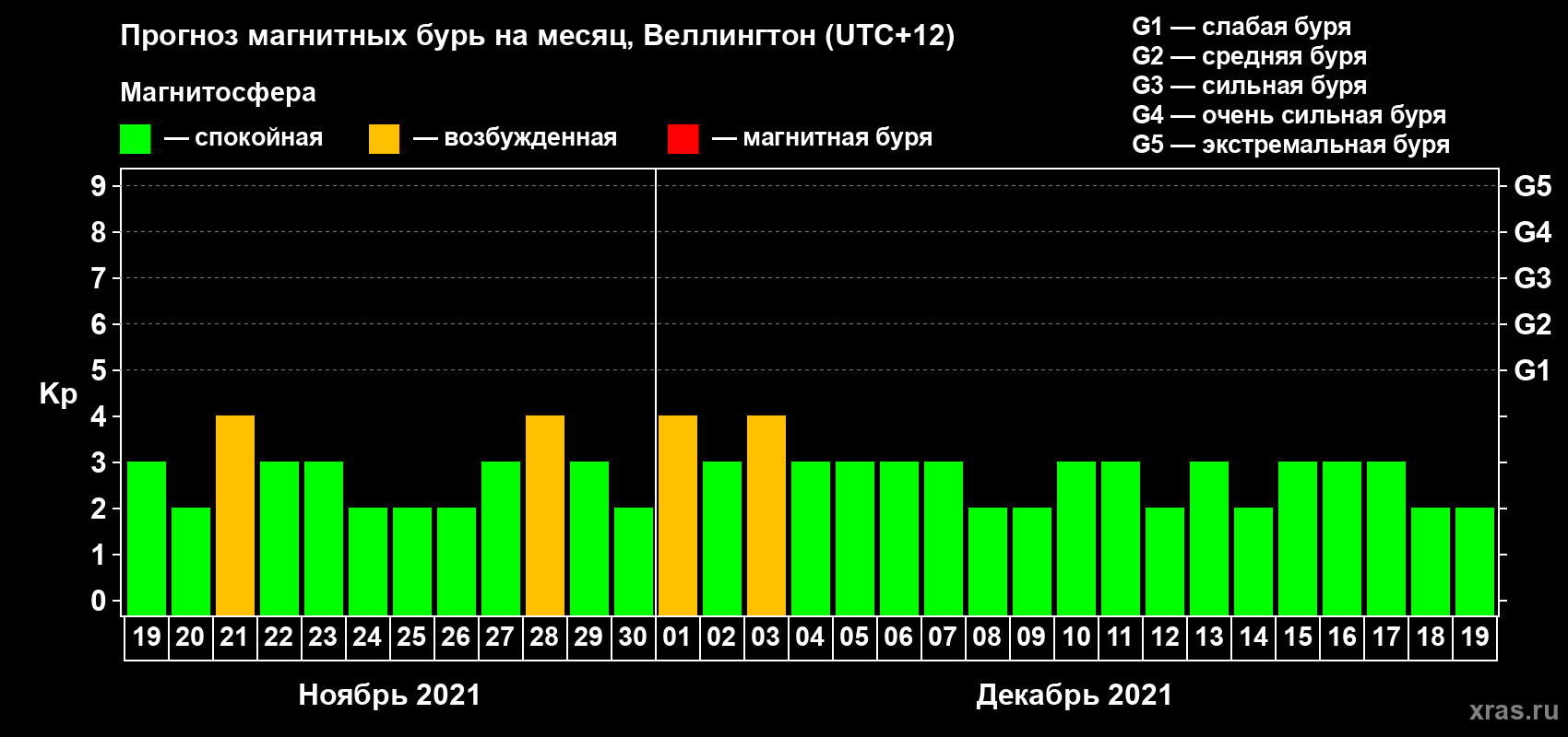 Прогноз максимального суточного геомагнитного индекса Kp на <b>1 месяц</b> (31 день) <b>с 19 ноября по 19 декабря 2021 г</b>
