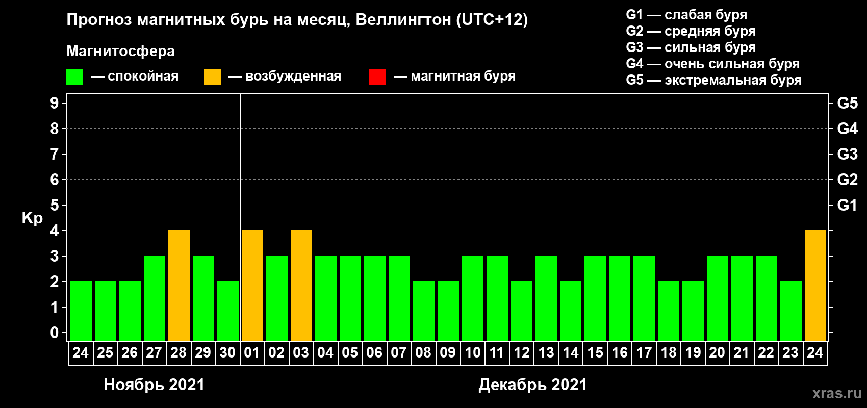 Прогноз максимального суточного геомагнитного индекса&nbsp;Kp на <b>1 месяц</b> (31 день) <b>с 24 ноября по 24 декабря 2021 г</b>