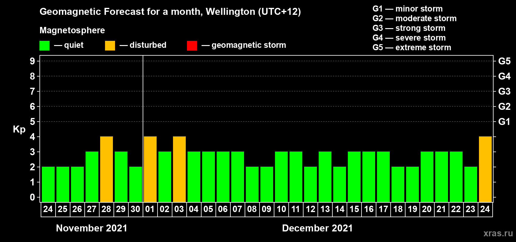Forecast of the daily maximal value of geomagnetic index Kp for <b>1 month</b> (31 days) <b>from Nov 24, 2021 to Dec 24, 2021</b>