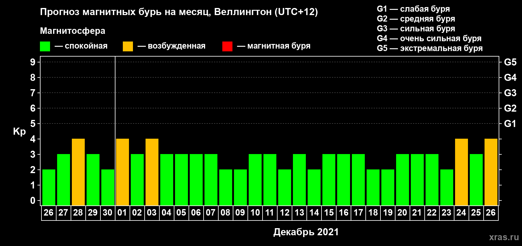 Прогноз максимального суточного геомагнитного индекса Kp на <b>1 месяц</b> (31 день) <b>с 26 ноября по 26 декабря 2021 г</b>