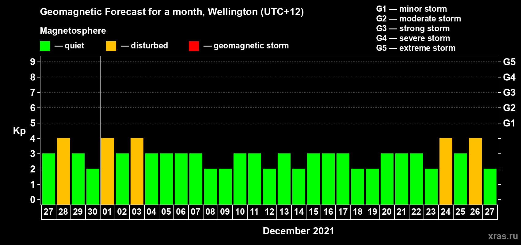 Forecast of the daily maximal value of geomagnetic index Kp for <b>1 month</b> (31 days) <b>from Nov 27, 2021 to Dec 27, 2021</b>
