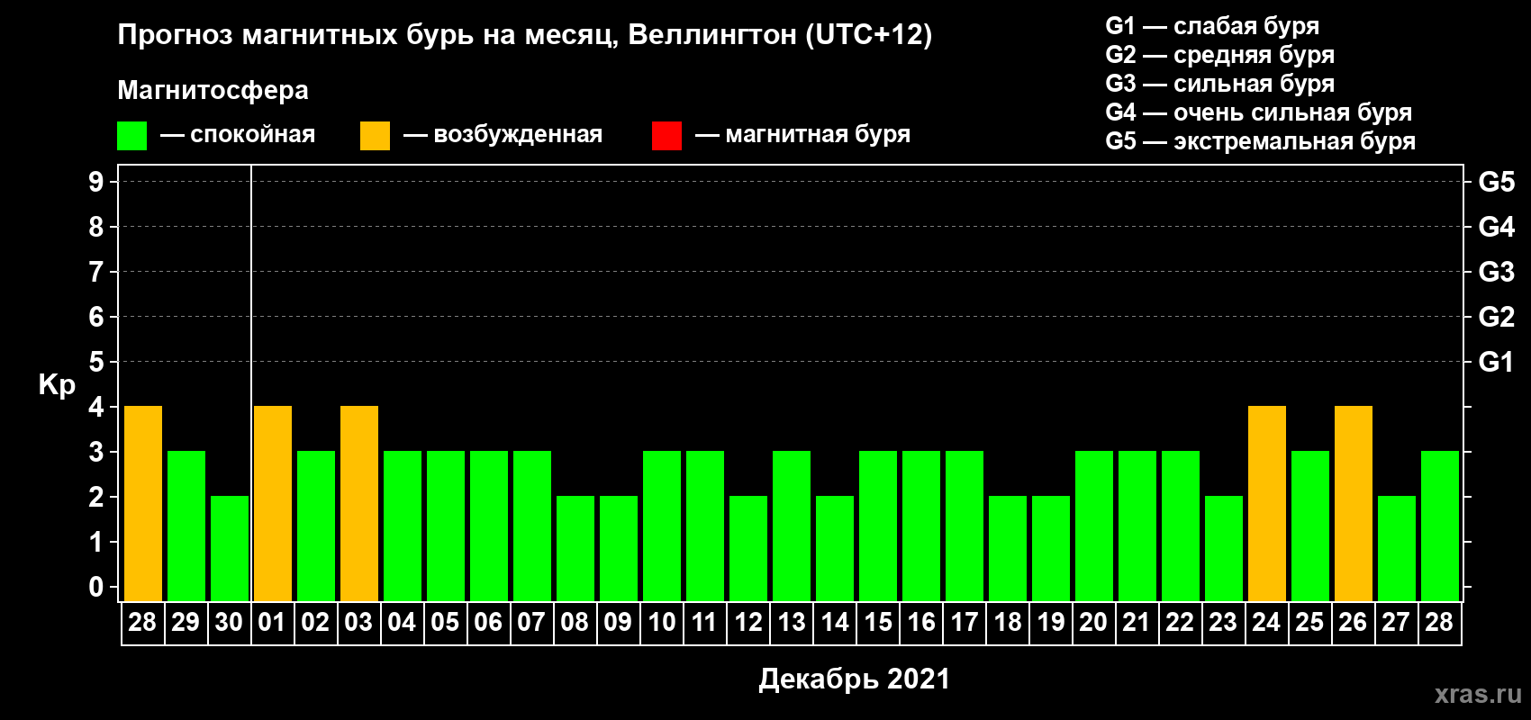 Прогноз максимального суточного геомагнитного индекса Kp на <b>1 месяц</b> (31 день) <b>с 28 ноября по 28 декабря 2021 г</b>