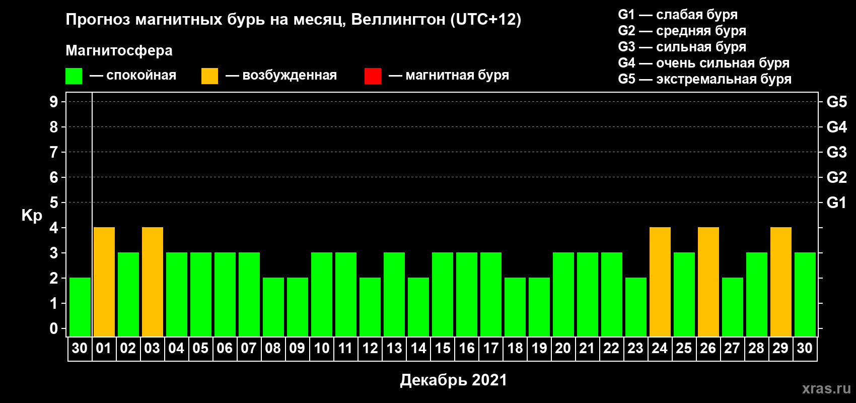 Прогноз максимального суточного геомагнитного индекса Kp на <b>1 месяц</b> (31 день) <b>с 30 ноября по 30 декабря 2021 г</b>