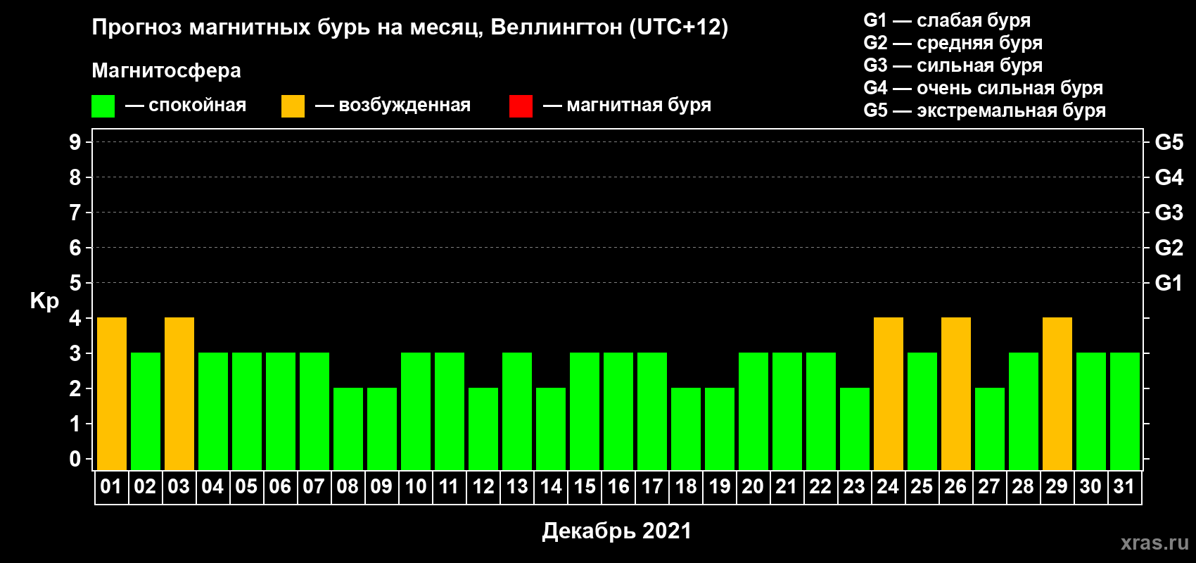 Прогноз максимального суточного геомагнитного индекса Kp на <b>1 месяц</b> (31 день) <b>с 01 декабря по 31 декабря 2021 г</b>