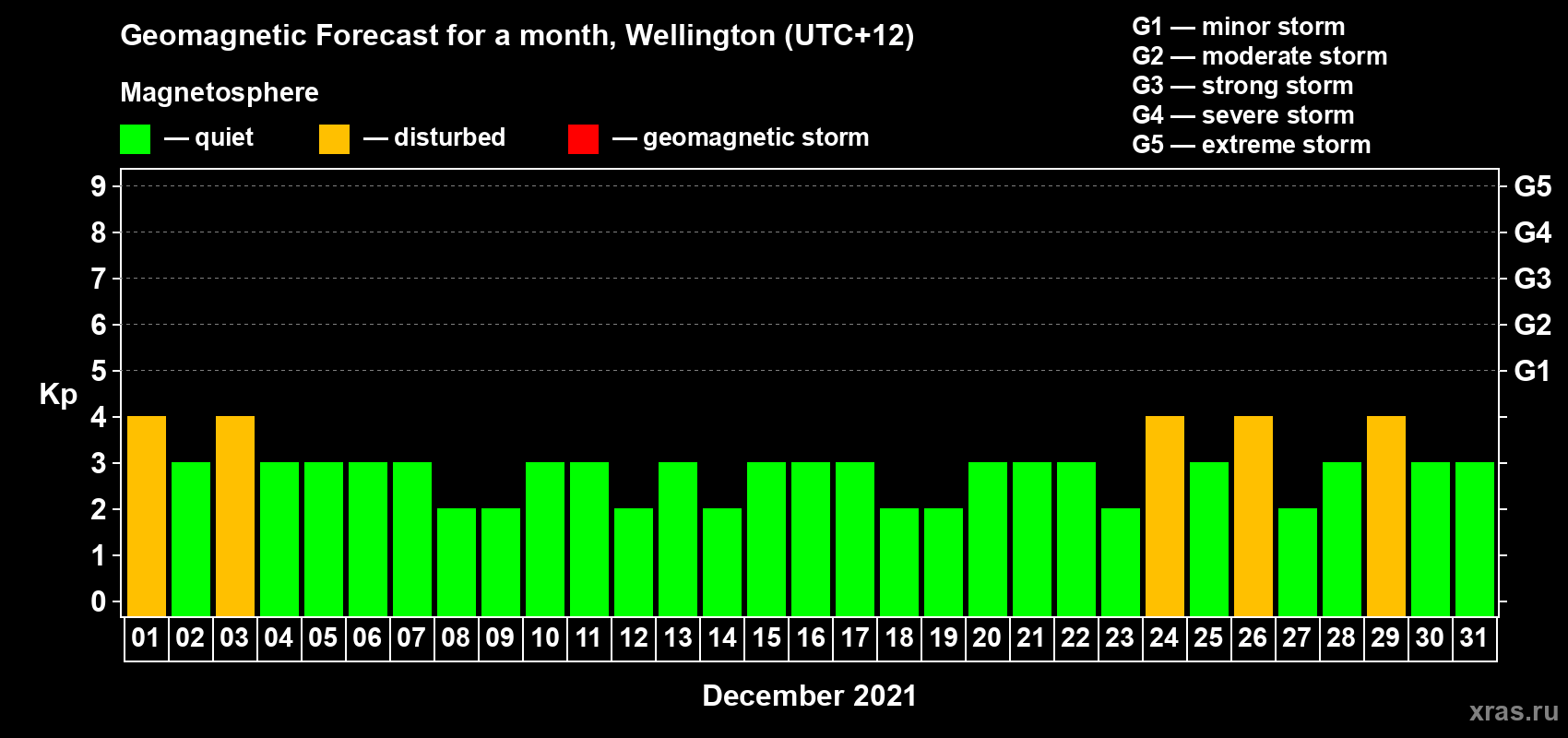 Forecast of the daily maximal value of geomagnetic index&nbsp;Kp for <b>1 month</b> (31 days) <b>from Dec 01, 2021 to Dec 31, 2021</b>