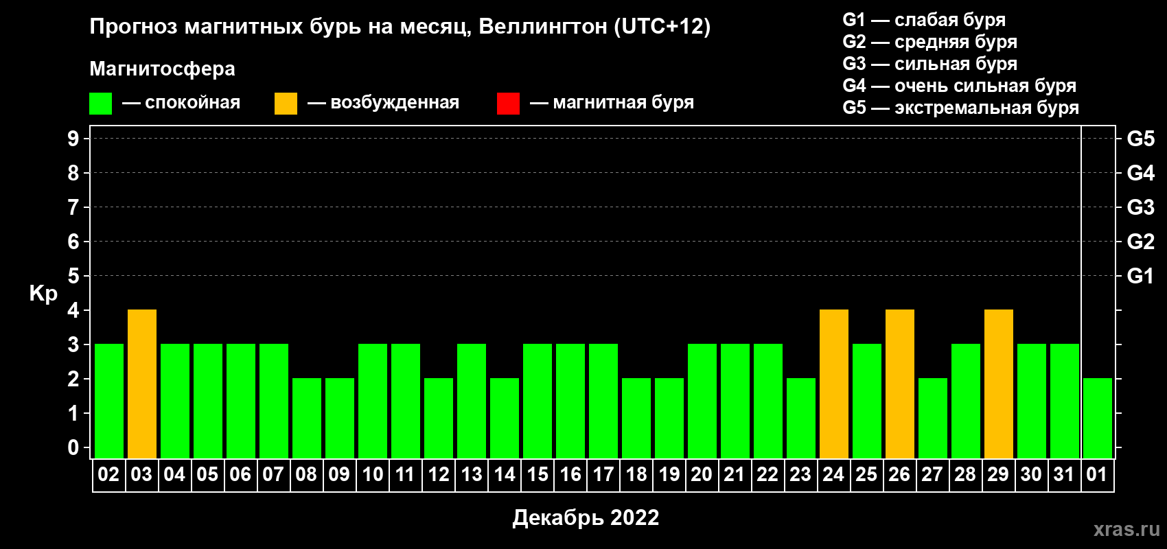 Прогноз максимального суточного геомагнитного индекса Kp на <b>1 месяц</b> (31 день) <b>с 02 декабря 2021 г по 01 января 2022 г</b>
