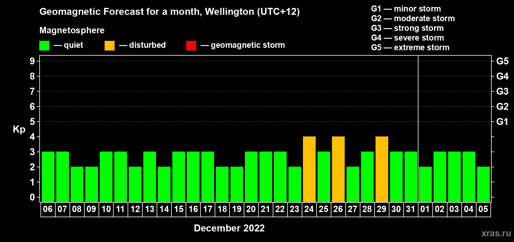 Forecast of the daily maximal value of geomagnetic index Kp for <b>1 month</b> (31 days) <b>from Dec 06, 2021 to Jan 05, 2022</b>