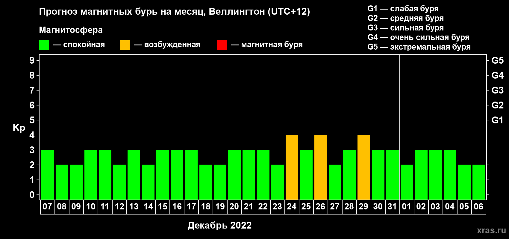 Прогноз максимального суточного геомагнитного индекса Kp на <b>1 месяц</b> (31 день) <b>с 07 декабря 2021 г по 06 января 2022 г</b>