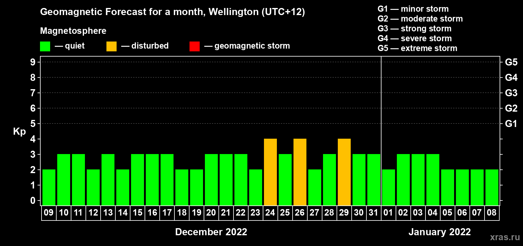 Forecast of the daily maximal value of geomagnetic index Kp for <b>1 month</b> (31 days) <b>from Dec 09, 2021 to Jan 08, 2022</b>