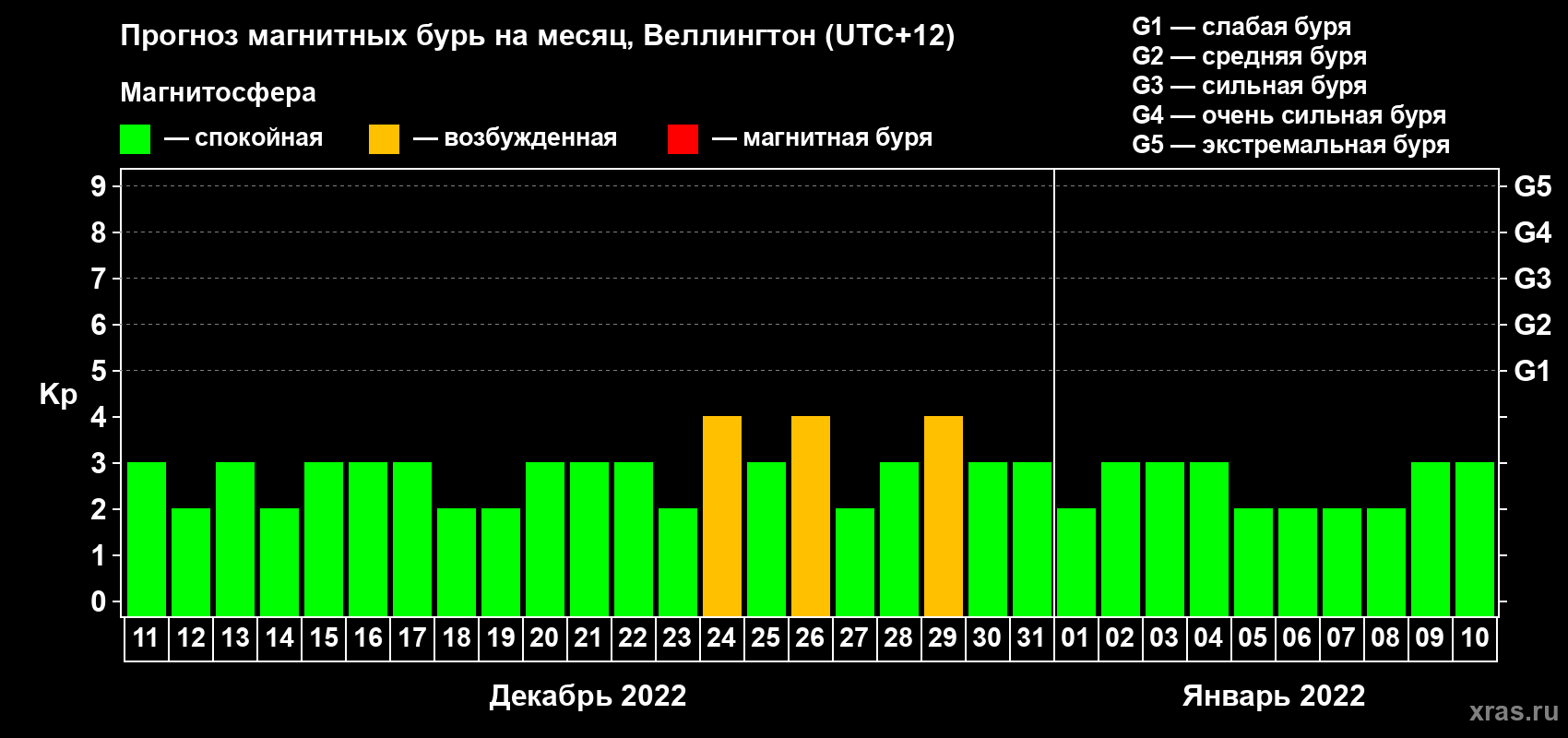 Прогноз максимального суточного геомагнитного индекса Kp на <b>1 месяц</b> (31 день) <b>с 11 декабря 2021 г по 10 января 2022 г</b>