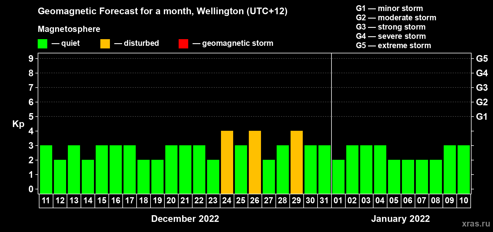 Forecast of the daily maximal value of geomagnetic index Kp for <b>1 month</b> (31 days) <b>from Dec 11, 2021 to Jan 10, 2022</b>
