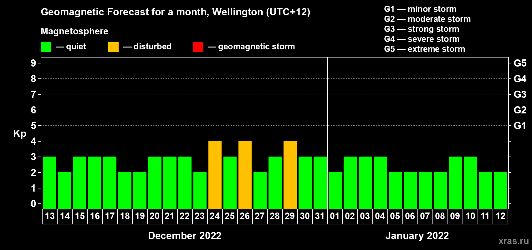 Forecast of the daily maximal value of geomagnetic index Kp for <b>1 month</b> (31 days) <b>from Dec 13, 2021 to Jan 12, 2022</b>