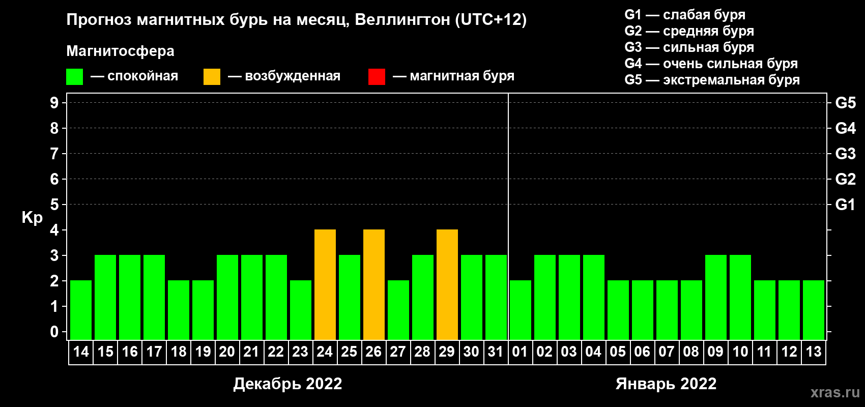 Прогноз максимального суточного геомагнитного индекса Kp на <b>1 месяц</b> (31 день) <b>с 14 декабря 2021 г по 13 января 2022 г</b>