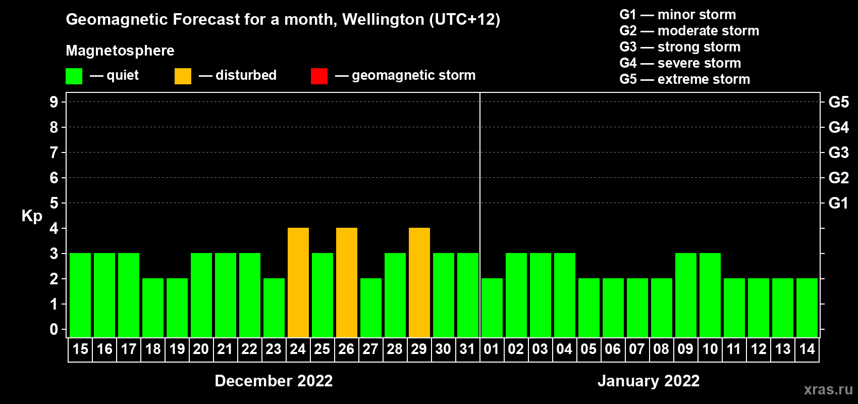 Forecast of the daily maximal value of geomagnetic index Kp for <b>1 month</b> (31 days) <b>from Dec 15, 2021 to Jan 14, 2022</b>