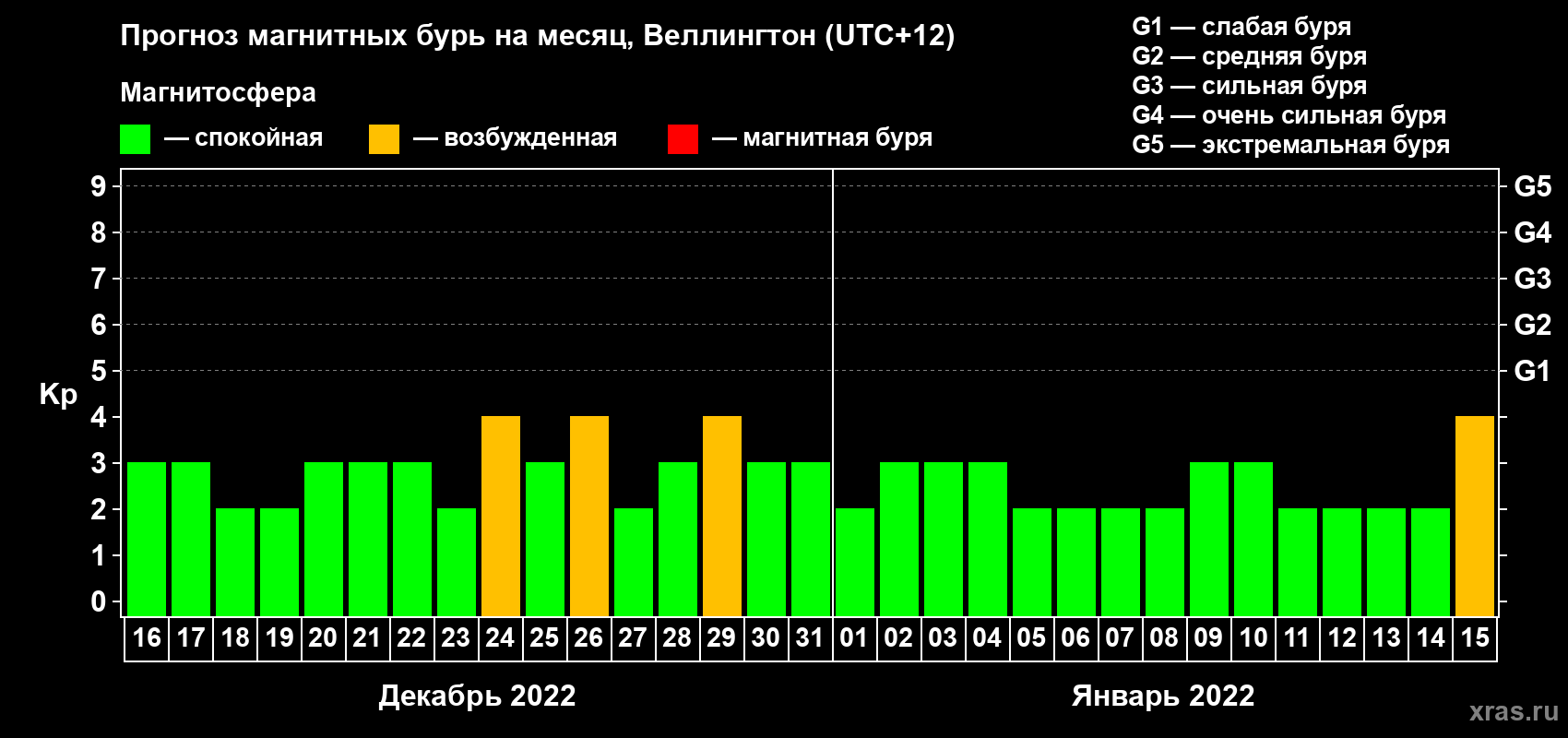 Прогноз максимального суточного геомагнитного индекса Kp на <b>1 месяц</b> (31 день) <b>с 16 декабря 2021 г по 15 января 2022 г</b>
